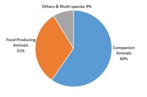 UK market by species sector, 12 months to December 2019