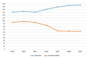 Trends for sales of animal vaccines and antimicrobials to end 2019