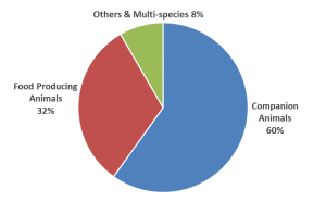 UK market by species, 12 months to end Q3 2021
